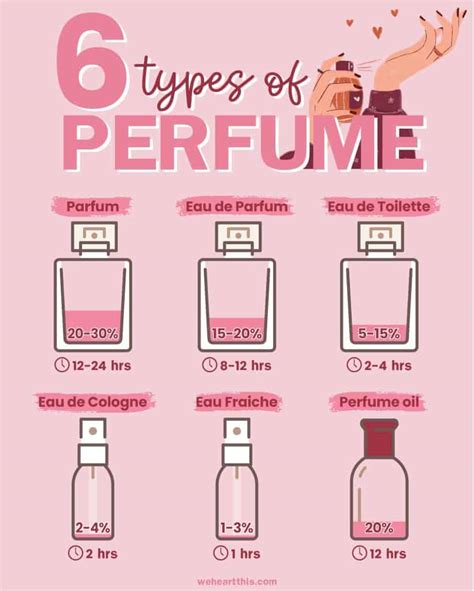 types of perfumes